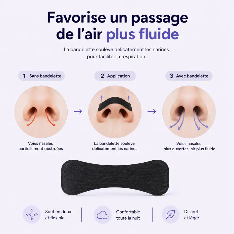Schéma illustrant le fonctionnement d'une bandelette nasale adhésive pour favoriser un passage de l'air plus fluide pendant la respiration
