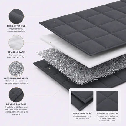 Vue éclatée d'une couverture lestée montrant le tissu extérieur, le rembourrage, les microbilles de verre et le matelassage compartimenté