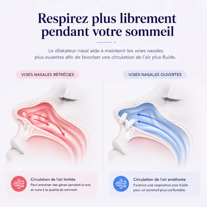 Comparaison avant après montrant l'effet d'un dilatateur nasal sur l'ouverture des voies nasales pour favoriser une respiration plus fluide pendant le sommeil
